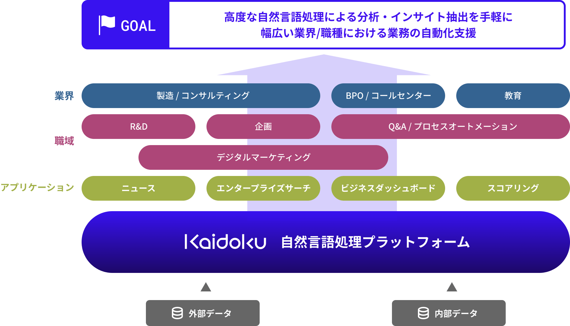 GOAL:高度な自然言語処理による分析・インサイト抽出を手軽に幅広い業界/職種における業務の自動化支援