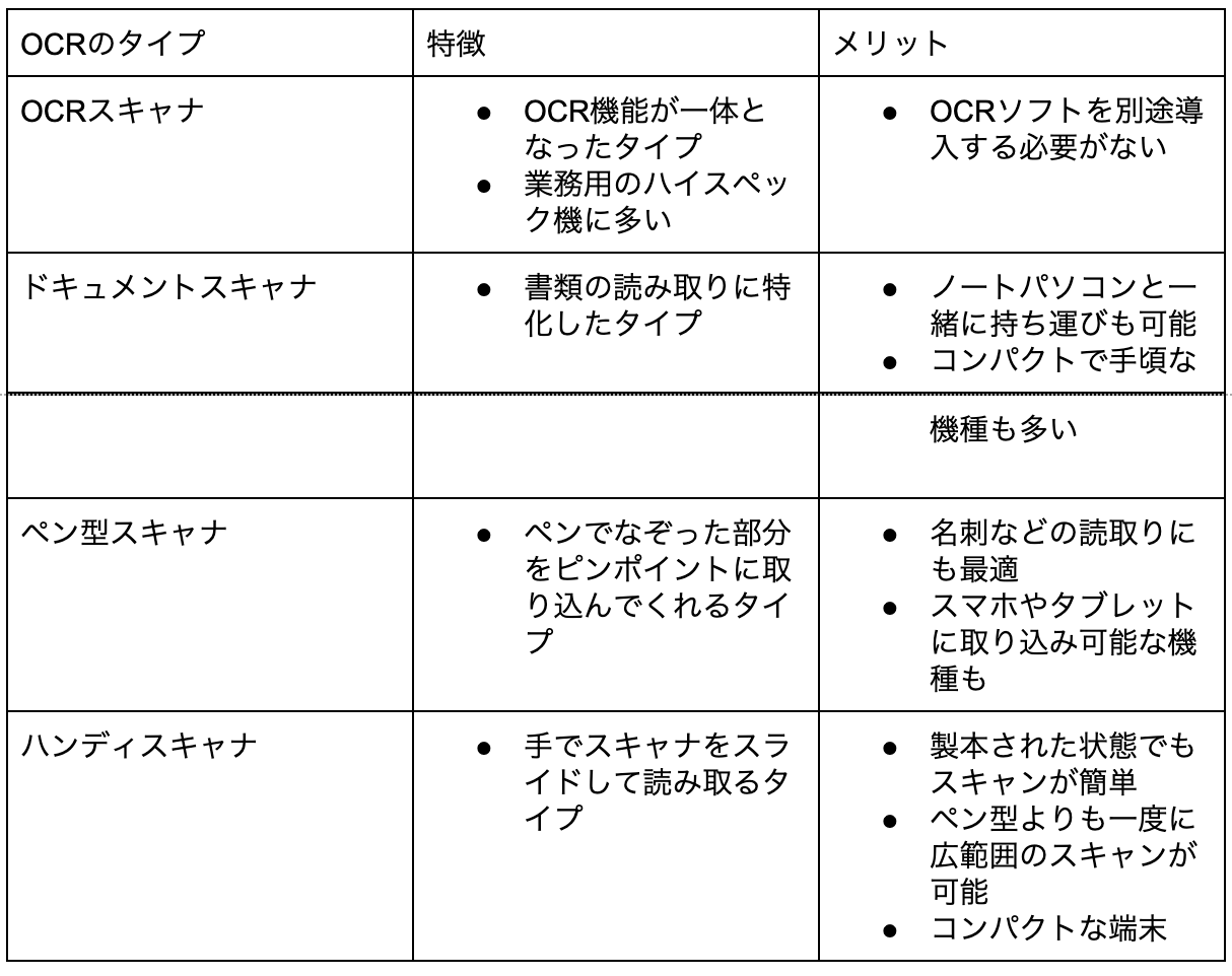 OCRのタイプ