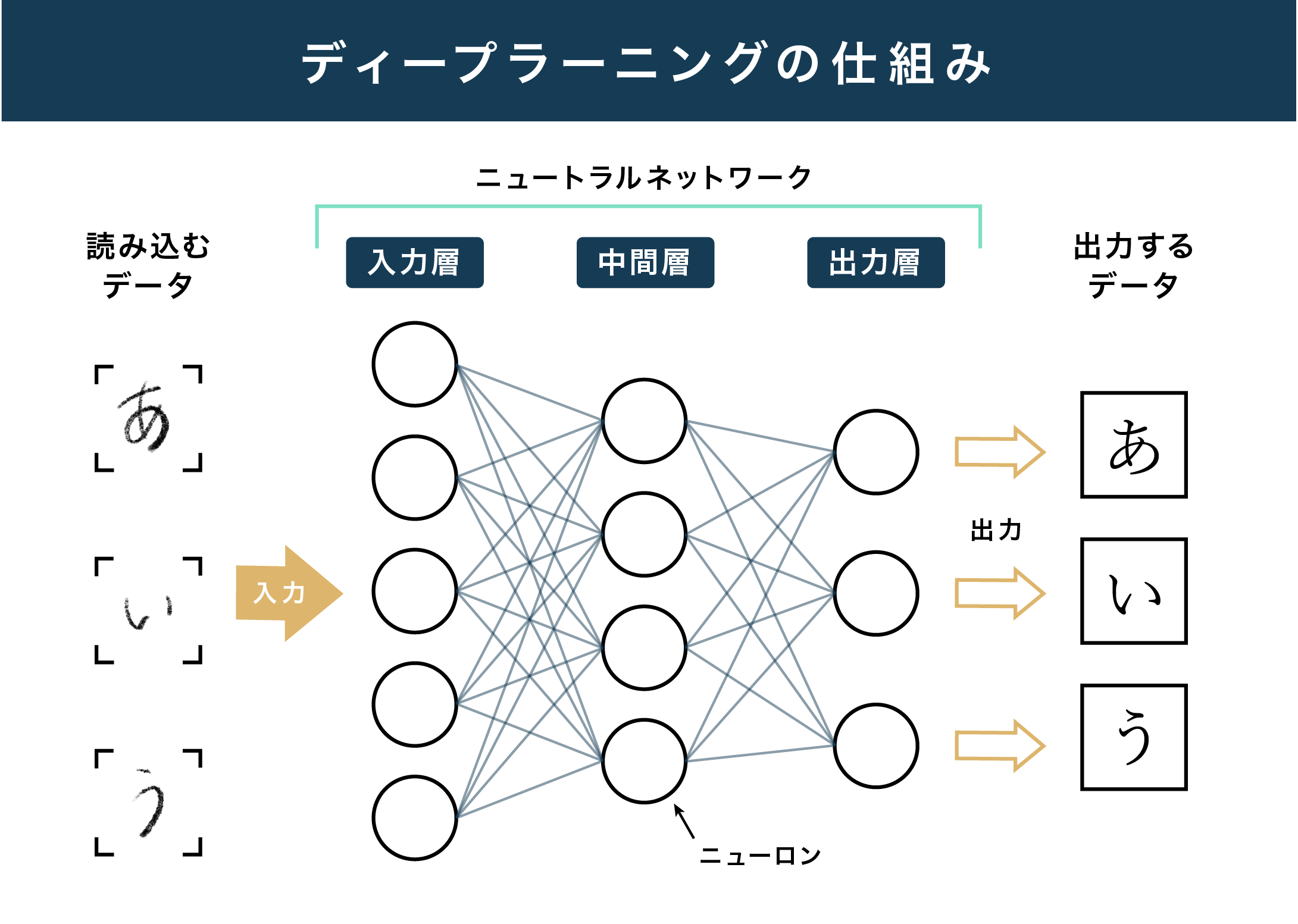 ディープラーニングの仕組み