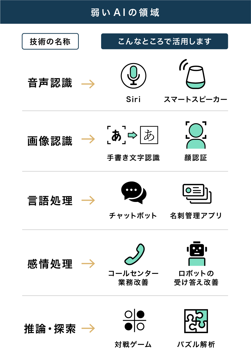 弱いAIについて