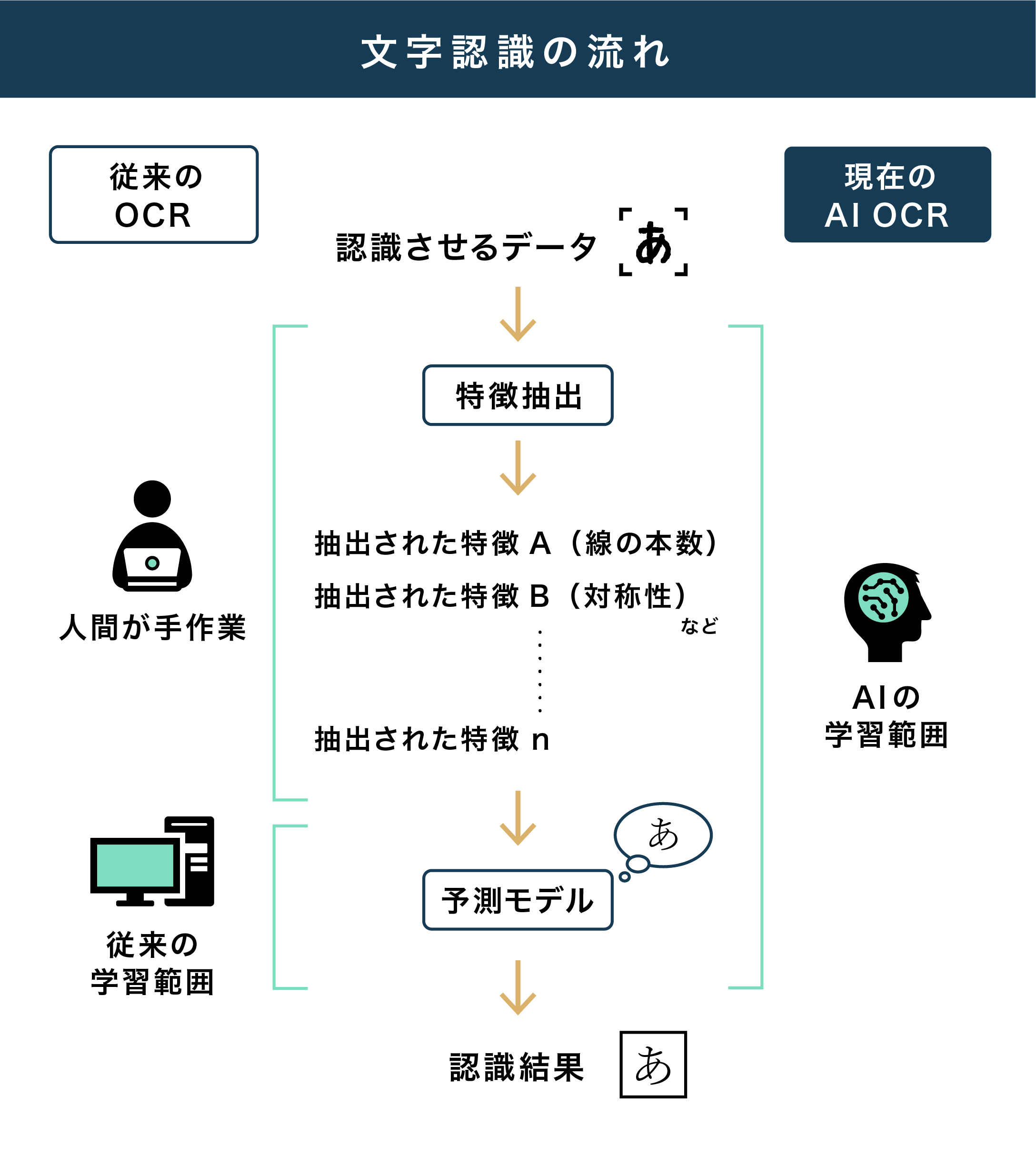 特徴抽出