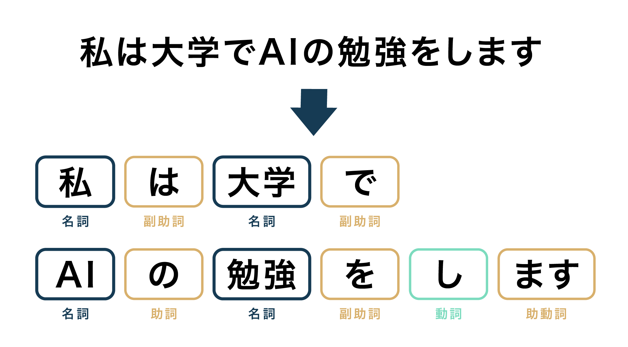 品詞わけ