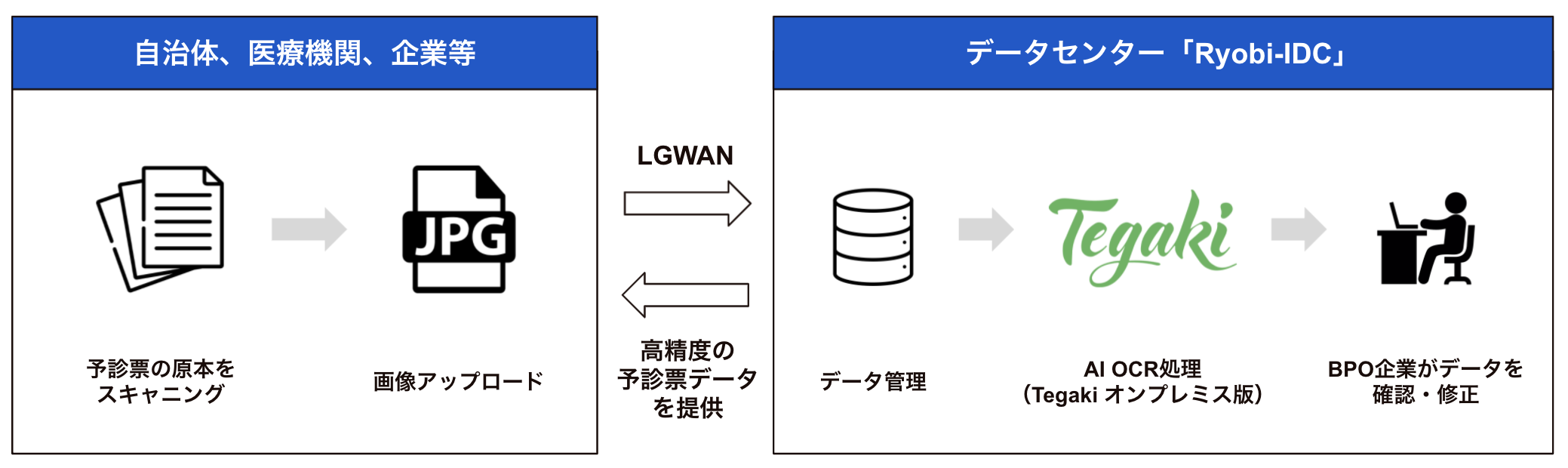 コージェントラボと両備システムズ、AI OCRサービス「Tegaki」を